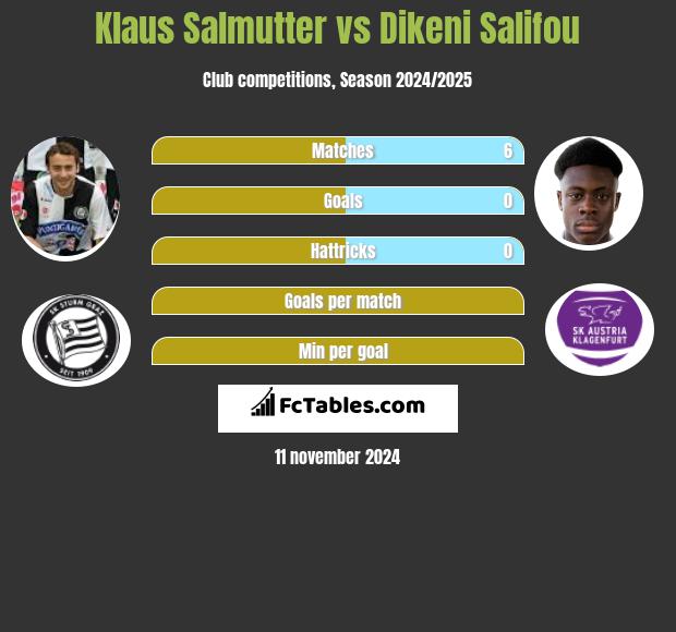 Klaus Salmutter vs Dikeni Salifou h2h player stats