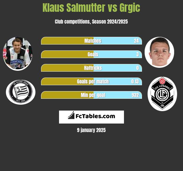 Klaus Salmutter vs Grgic h2h player stats