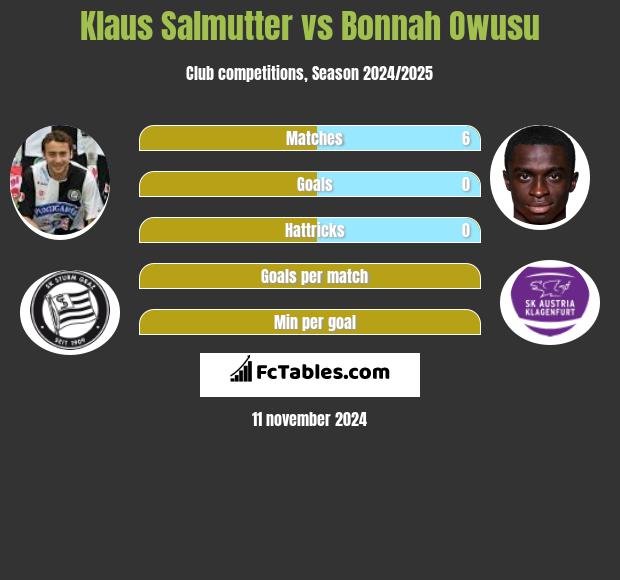 Klaus Salmutter vs Bonnah Owusu h2h player stats