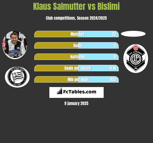 Klaus Salmutter vs Bislimi h2h player stats