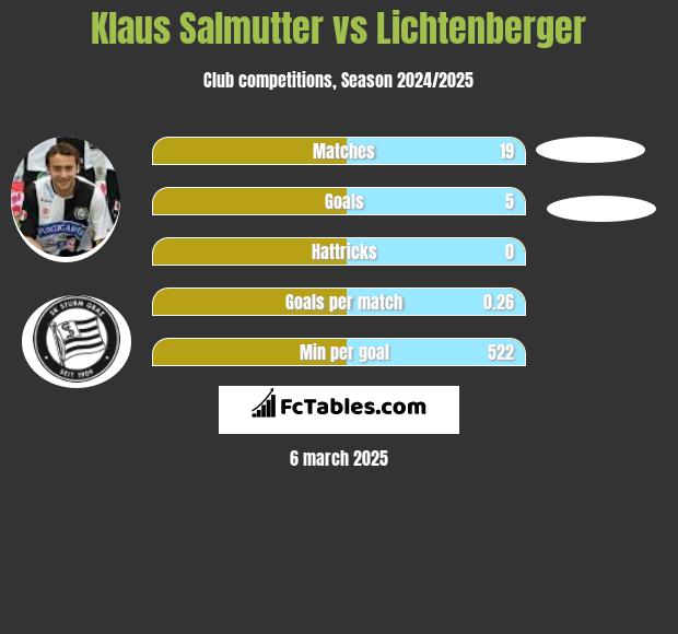 Klaus Salmutter vs Lichtenberger h2h player stats