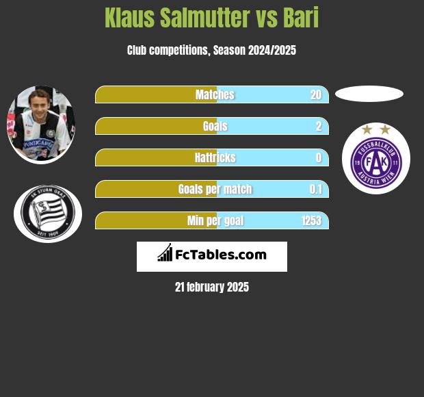 Klaus Salmutter vs Bari h2h player stats