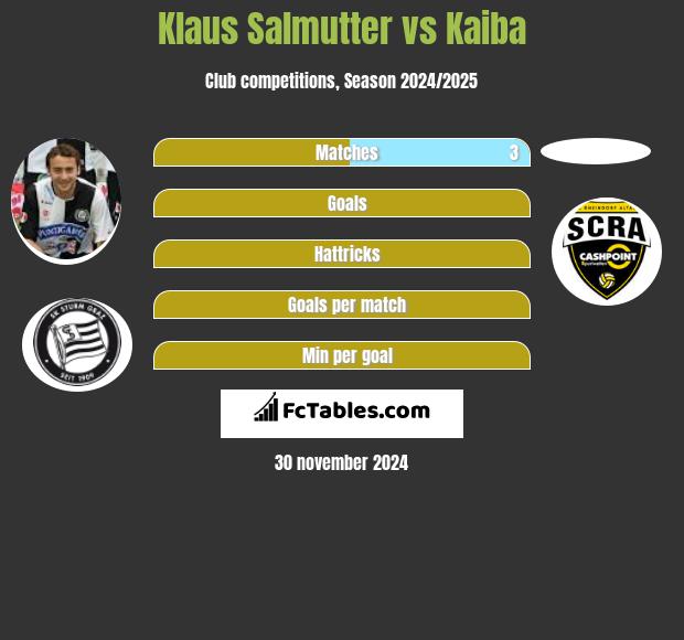 Klaus Salmutter vs Kaiba h2h player stats