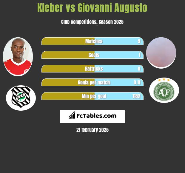 Kleber vs Giovanni Augusto h2h player stats