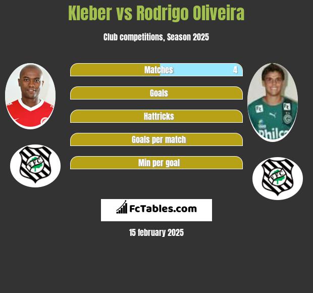 Kleber vs Rodrigo Oliveira h2h player stats