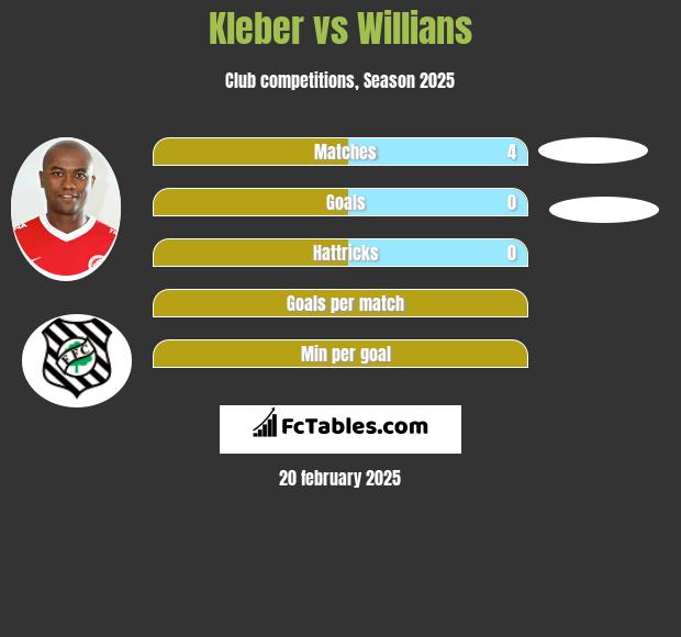 Kleber vs Willians h2h player stats