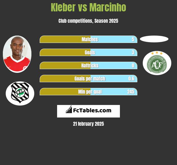 Kleber vs Marcinho h2h player stats