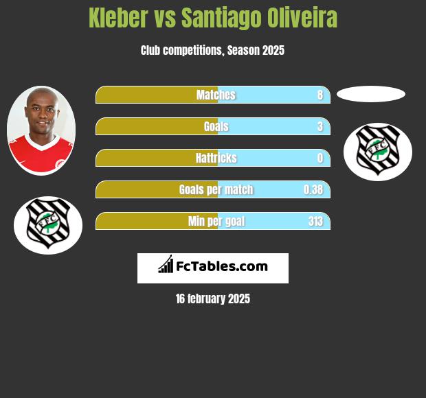 Kleber vs Santiago Oliveira h2h player stats