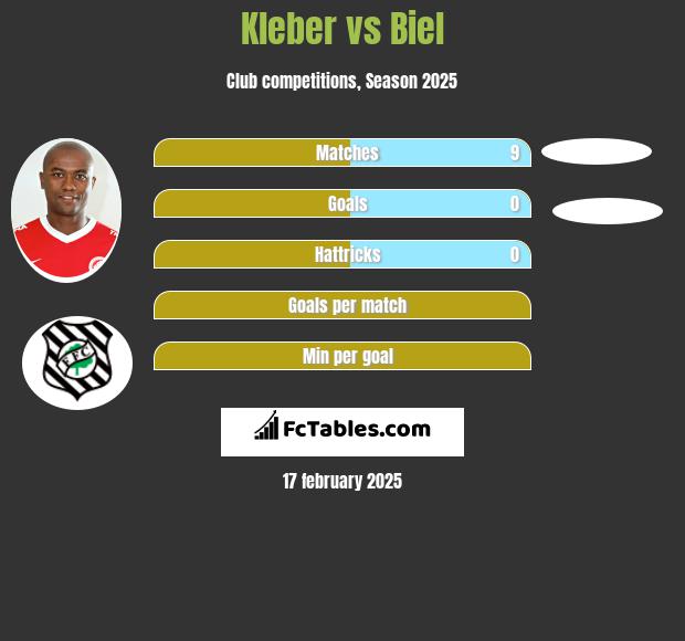 Kleber vs Biel h2h player stats