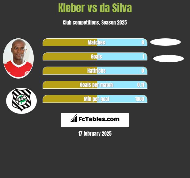 Kleber vs da Silva h2h player stats