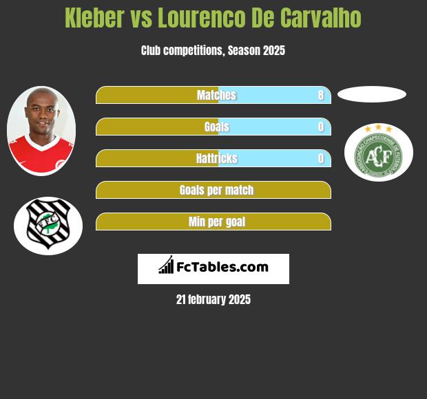 Kleber vs Lourenco De Carvalho h2h player stats