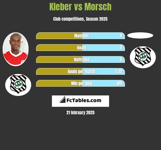 Kleber vs Morsch h2h player stats