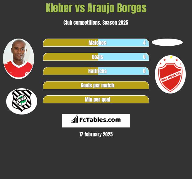 Kleber vs Araujo Borges h2h player stats