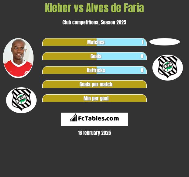 Kleber vs Alves de Faria h2h player stats