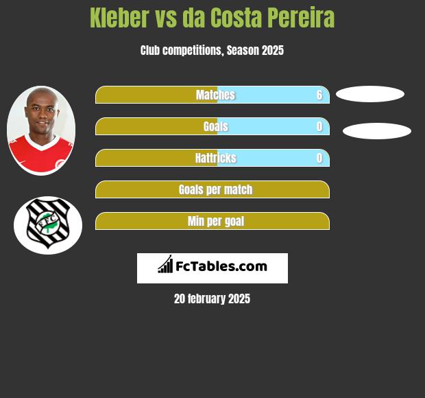 Kleber vs da Costa Pereira h2h player stats