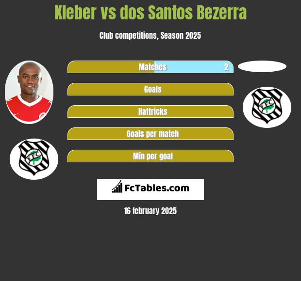 Kleber vs dos Santos Bezerra h2h player stats