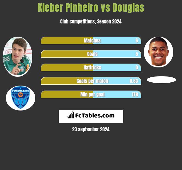 Kleber Pinheiro vs Douglas h2h player stats