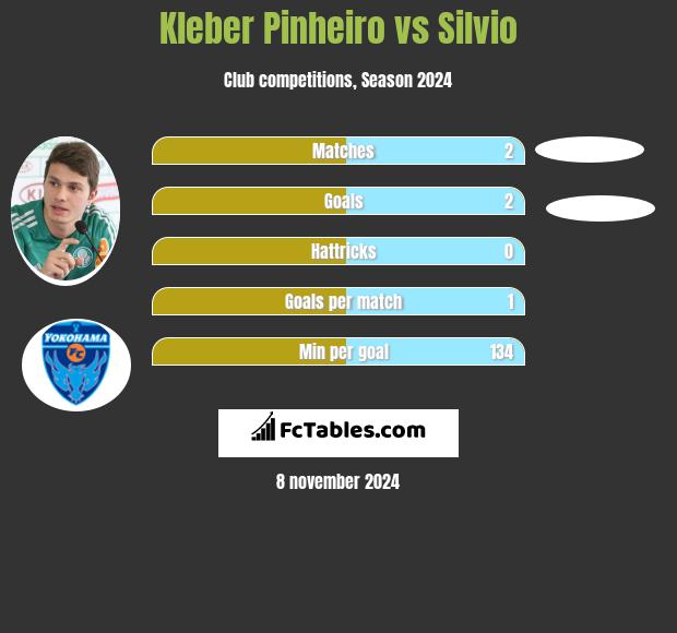 Kleber Pinheiro vs Silvio h2h player stats