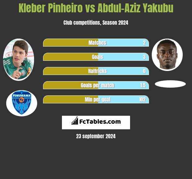 Kleber Pinheiro vs Abdul-Aziz Yakubu h2h player stats