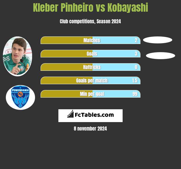 Kleber Pinheiro vs Kobayashi h2h player stats