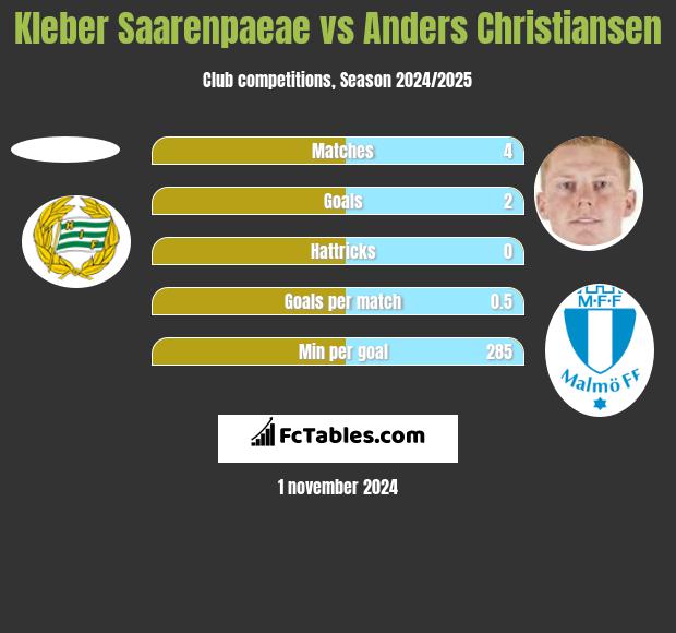 Kleber Saarenpaeae vs Anders Christiansen h2h player stats