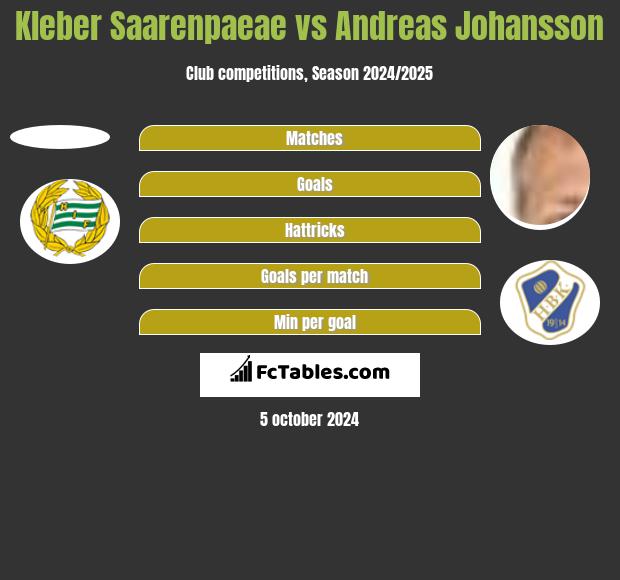 Kleber Saarenpaeae vs Andreas Johansson h2h player stats