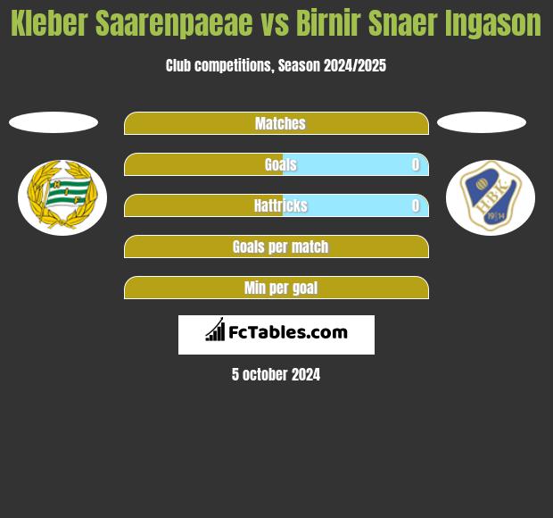 Kleber Saarenpaeae vs Birnir Snaer Ingason h2h player stats