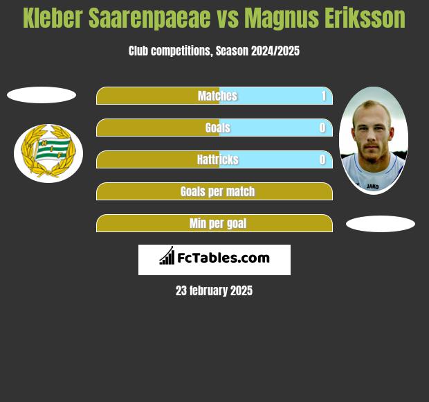 Kleber Saarenpaeae vs Magnus Eriksson h2h player stats