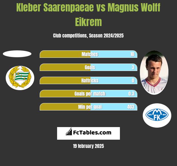 Kleber Saarenpaeae vs Magnus Wolff Eikrem h2h player stats