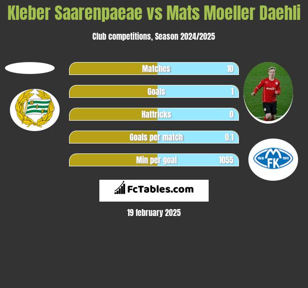 Kleber Saarenpaeae vs Mats Moeller Daehli h2h player stats