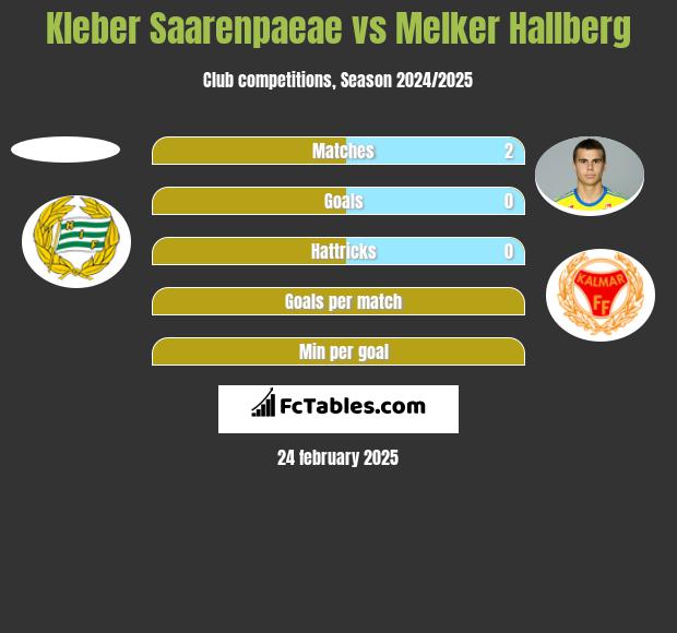 Kleber Saarenpaeae vs Melker Hallberg h2h player stats