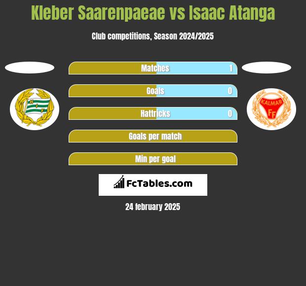 Kleber Saarenpaeae vs Isaac Atanga h2h player stats