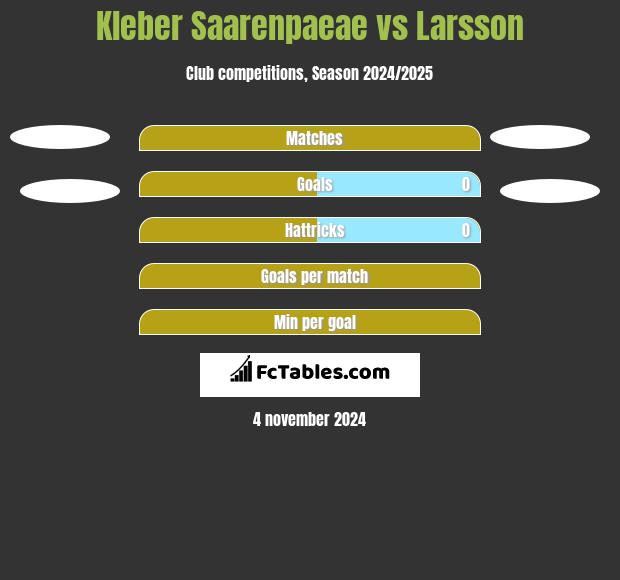 Kleber Saarenpaeae vs Larsson h2h player stats