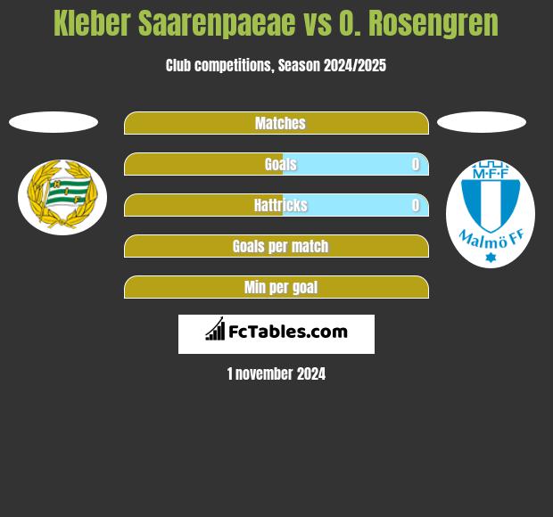 Kleber Saarenpaeae vs O. Rosengren h2h player stats