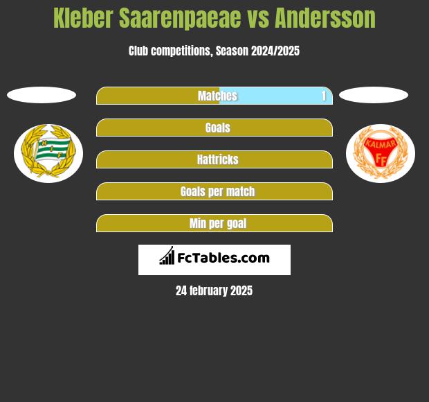 Kleber Saarenpaeae vs Andersson h2h player stats