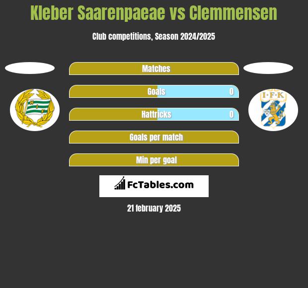 Kleber Saarenpaeae vs Clemmensen h2h player stats