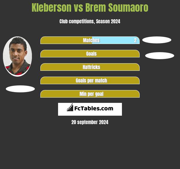 Kleberson vs Brem Soumaoro h2h player stats