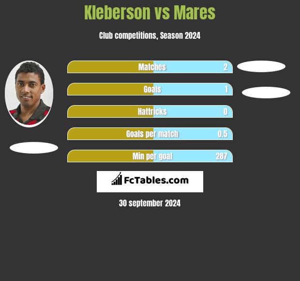 Kleberson vs Mares h2h player stats