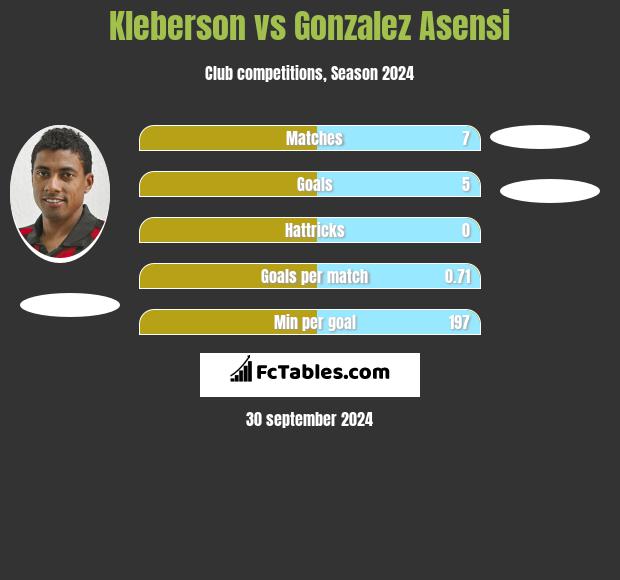 Kleberson vs Gonzalez Asensi h2h player stats