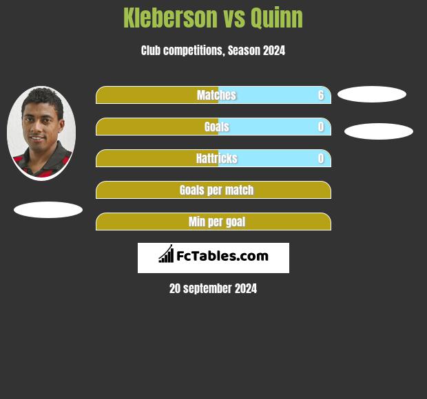 Kleberson vs Quinn h2h player stats