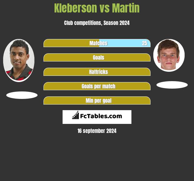 Kleberson vs Martin h2h player stats