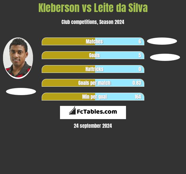 Kleberson vs Leite da Silva h2h player stats