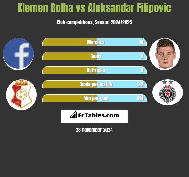 Klemen Bolha vs Aleksandar Filipovic h2h player stats