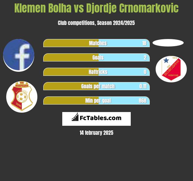 Klemen Bolha vs Djordje Crnomarkovic h2h player stats