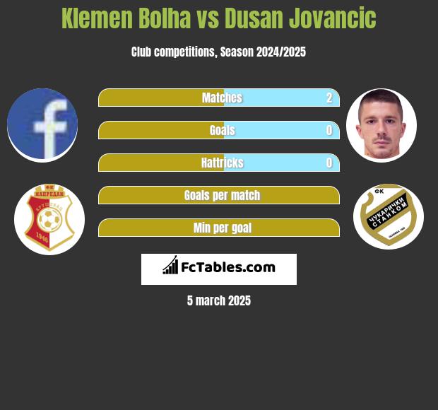 Klemen Bolha vs Dusan Jovancic h2h player stats