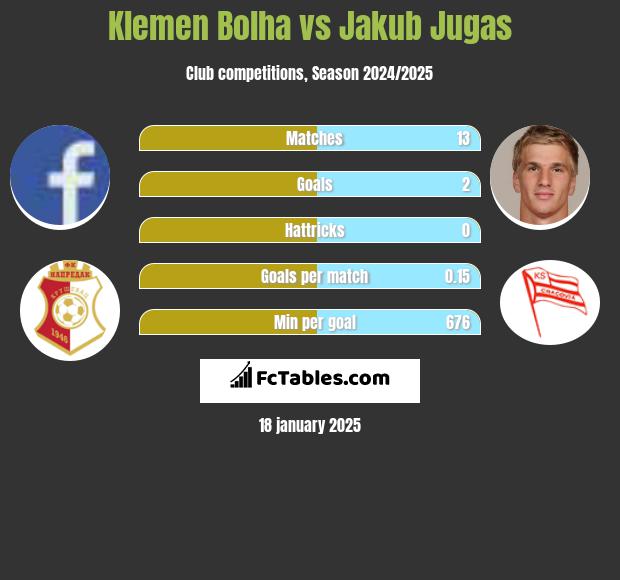 Klemen Bolha vs Jakub Jugas h2h player stats