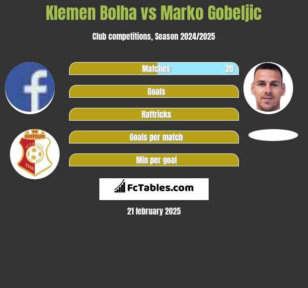 Klemen Bolha vs Marko Gobeljic h2h player stats