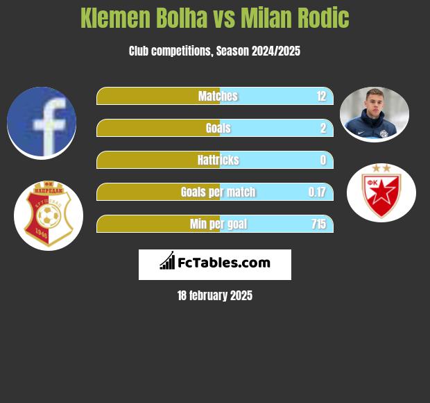 Klemen Bolha vs Milan Rodić h2h player stats