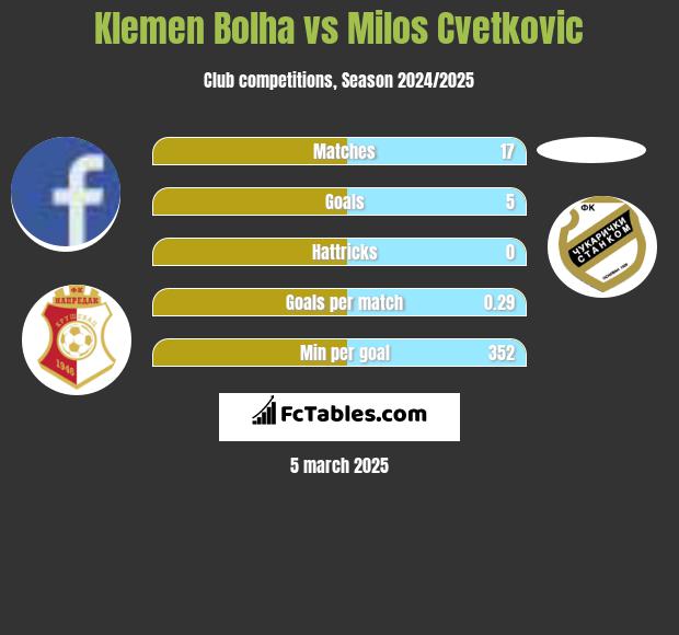 Klemen Bolha vs Milos Cvetkovic h2h player stats