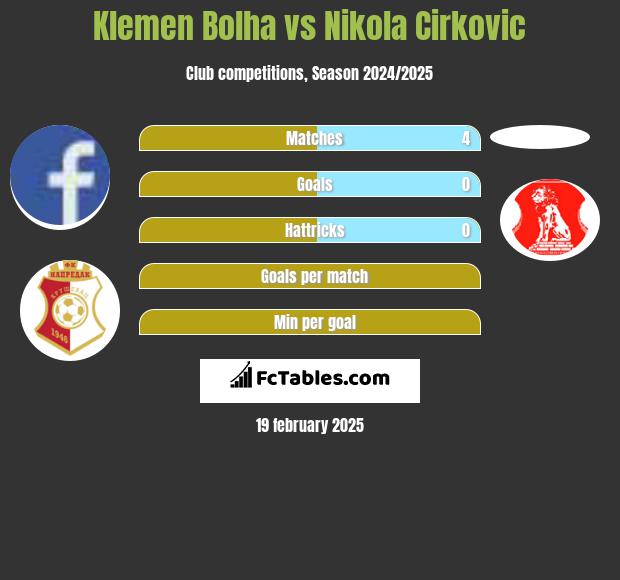 Klemen Bolha vs Nikola Cirkovic h2h player stats